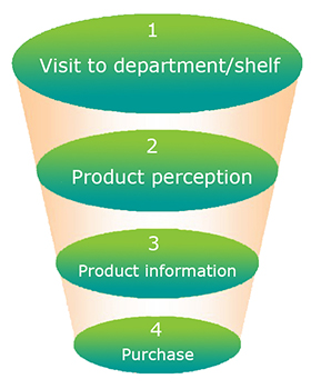 Four steps of the customer path study
